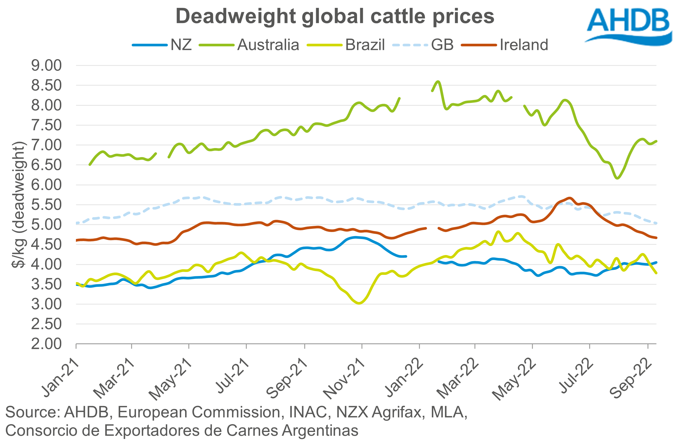 DWT global cattle prices USD 23.09.22 AHDB
